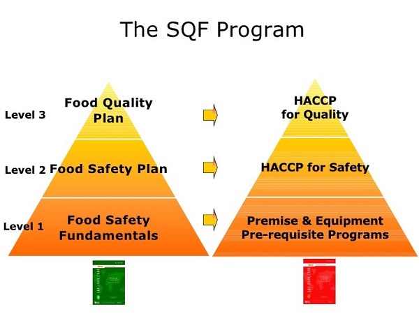 3 mức độ chứng nhận sqf