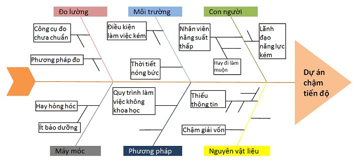 7 công cụ quản lý chất lượng