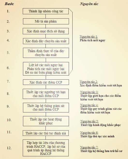 7 nguyên tắc haccp 