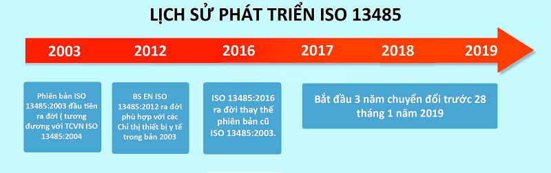 các phiên bản iso 13485