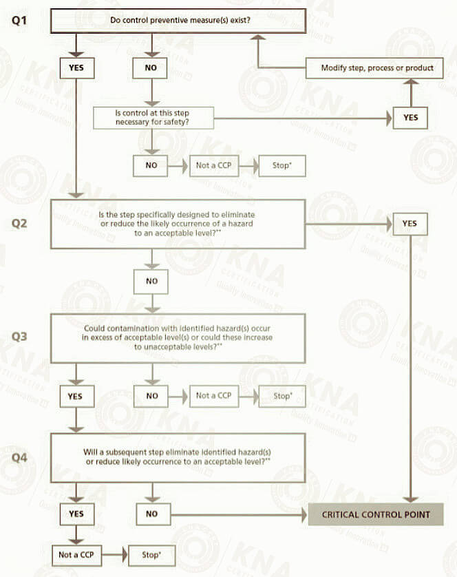Các cách để xác định OPRP và CCP