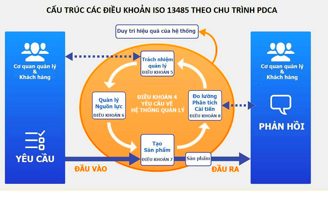 CẤU TRÚC ISO 13485