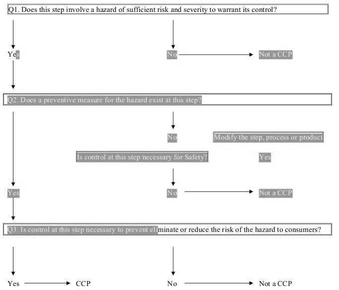 Cây quyết định ccp theo FDA