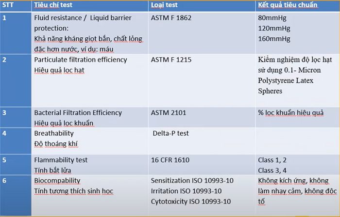 Chỉ tiêu test cho khảu trang y tế