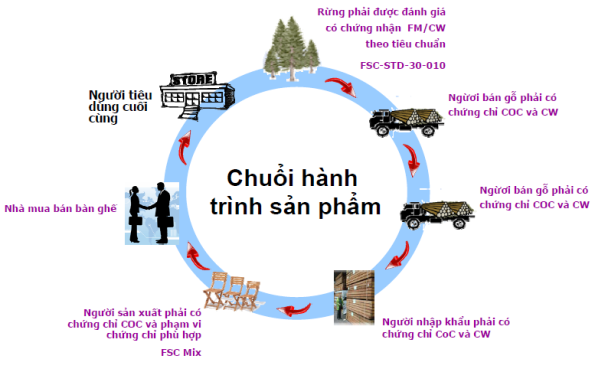 CHUỖI HÀNH TRÌNH SẢN PHẨM FSC
