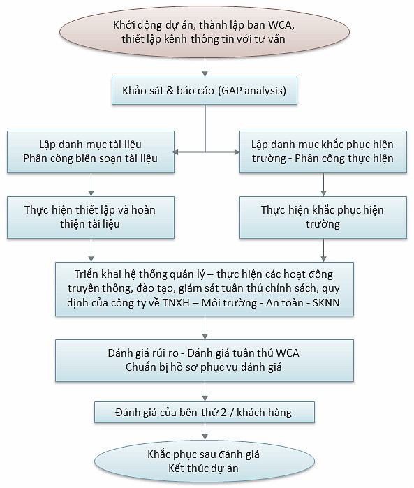 Chương trình đánh giá điều kiện làm việc