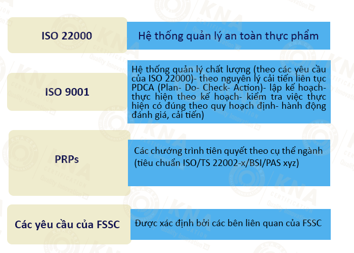Cấu trúc của tiêu chuẩn FSC 22000 