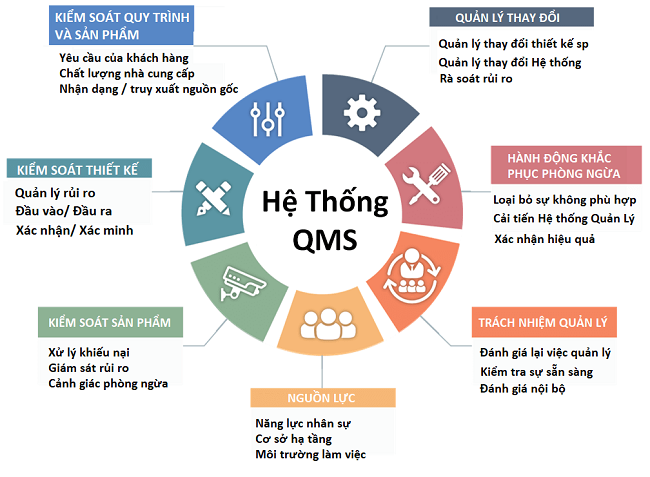 HỆ THỐNG QMS CHO ISO 13485 