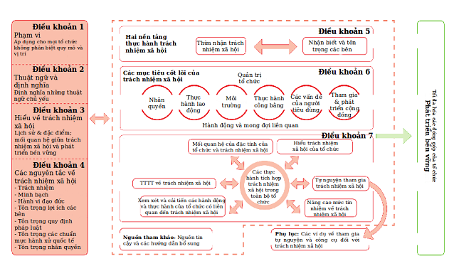 tiêu chuẩn ISO 26000