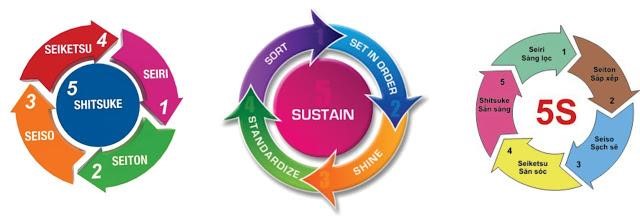 tiêu chuẩn 5s trong bệnh viện