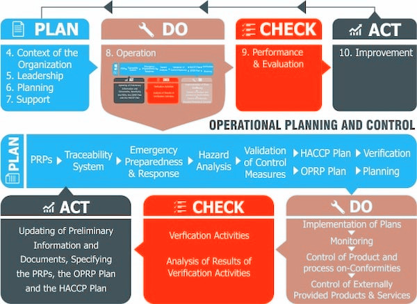 Chu trình pdca cho iso 22000