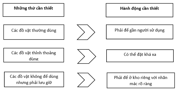 phân loại những thứ cần thiết
