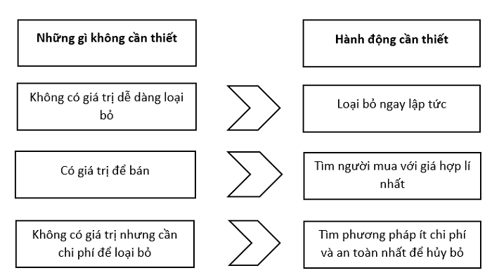 phân loại những thứ cần thiết