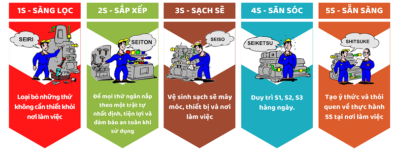 ÁP DỤNG MÔ HÌNH 5S TẠI CÁC NGÂN HÀNG 