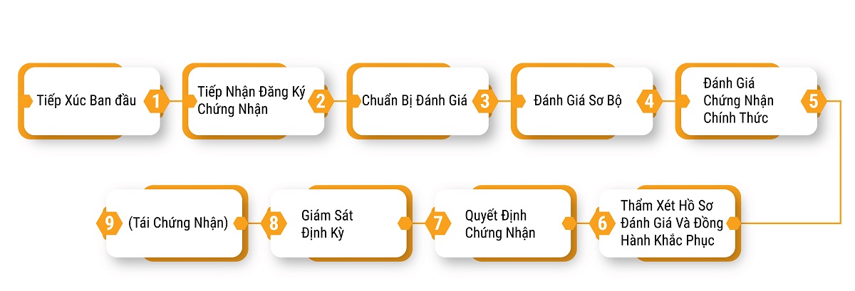 chứng nhận global gap