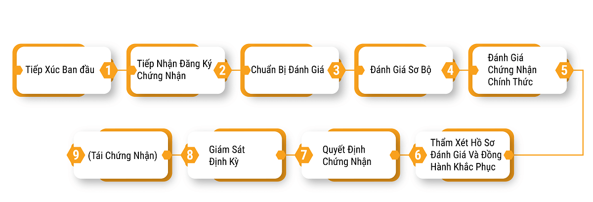 quy trình chứng nhận halal