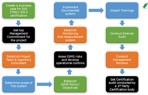 QUY TRÌNH CHỨNG NHẬN ISO 27001:2013