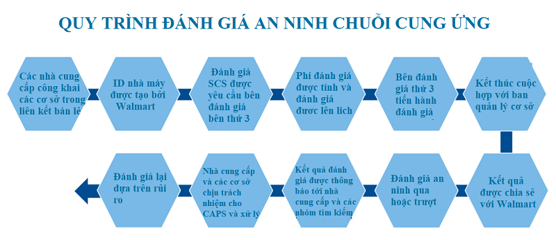 quy trình đánh giá an ninh chuỗi cung ứng