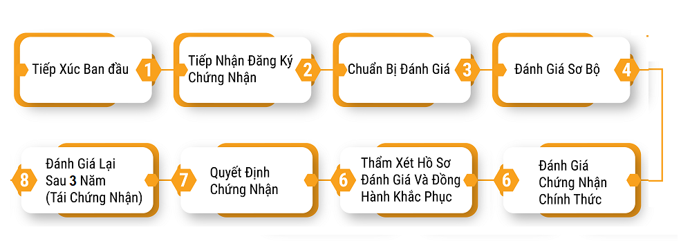 quy trình chứng nhận tisax