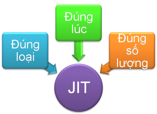 sản xuất thức thời jit