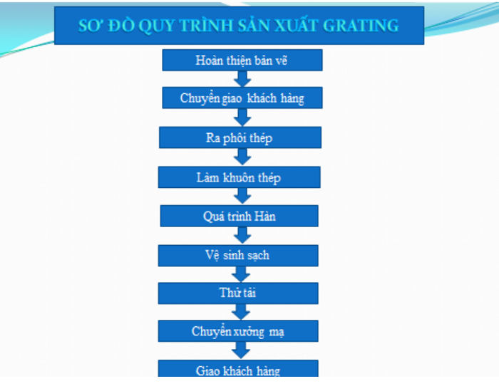 QUY TRÌNH SƠ ĐỒ QUY TRÌNH SẢN XUẤT